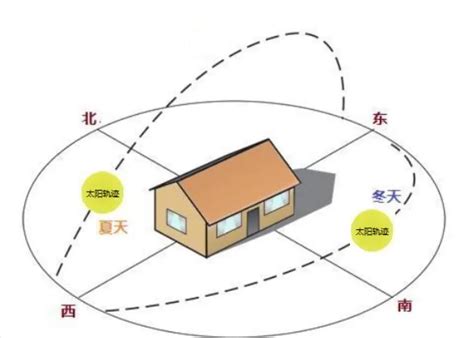 向东的房子|房屋最好朝向是哪个方向？分析各朝向优缺点